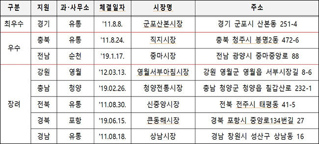 ’20년 업무협약 전통시장 평가 결과