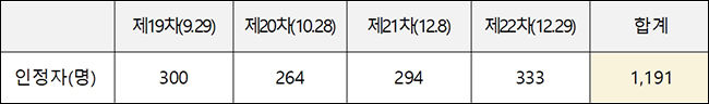 신속심사 결과 종합