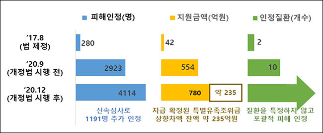 가습기살균제 피해인정자 수, 지원금액 및 인정질환 수