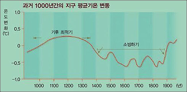 <그림1> 500년 동안 계속된 소빙하기