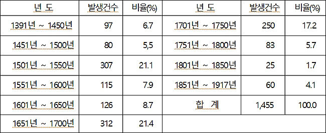 출처: 우창준, “인류의 삶과 역사를 바꿔놓은 전염병에 대한 고찰”, 평창, 2020년 여름, 미출판 보고서