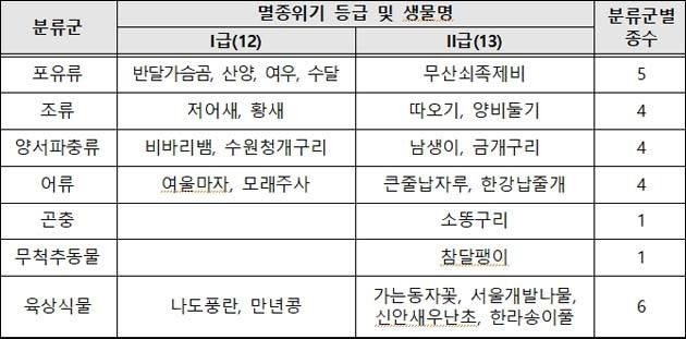 <분류군별 우선복원대상종>