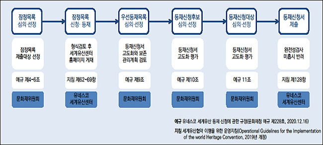 세계유산 등재신청 절차도