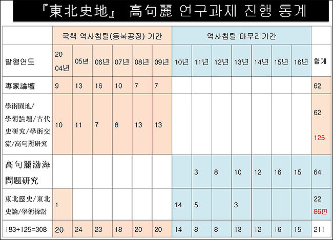 12년 동안 《동북사지(東北史地)》에 올린 논문은 무려 211편이나 된다.