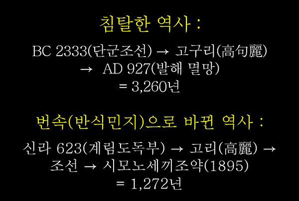중국이 친탈한 우리의 역사는 단군조선에서 발해까지 3,260년, 반식민지로 바뀐 역사는 신라에서 조선(1895년)까지 1,272년 모두 4,532년이다.