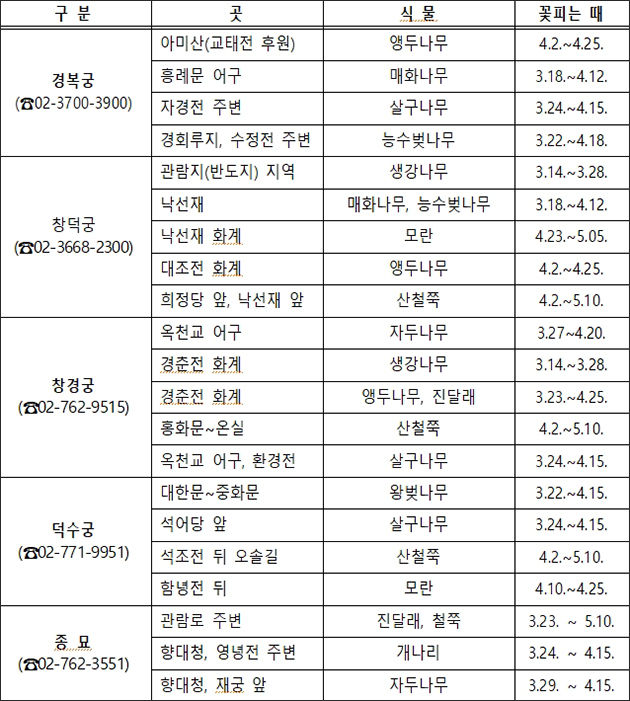 궁궐ㆍ종묘 꽃 피는 때