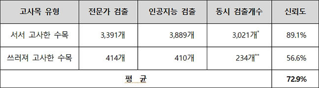 지리산 아고산대 침엽수 고사목 검출 신뢰도 분석 (샘플링 약 190ha)
