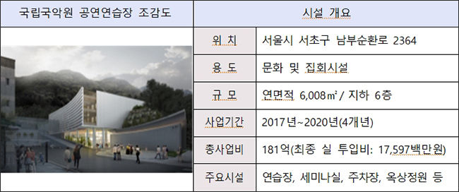국립국악원 공연연습장 건립 개요