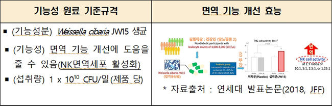 W. cibaria JW15의 면역기능(증진) 개선 인체적용시험 결과