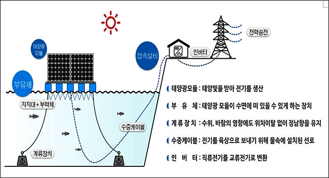 수상태양광이란?