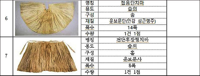 구성이씨 무덤 출토복식 목록 일부