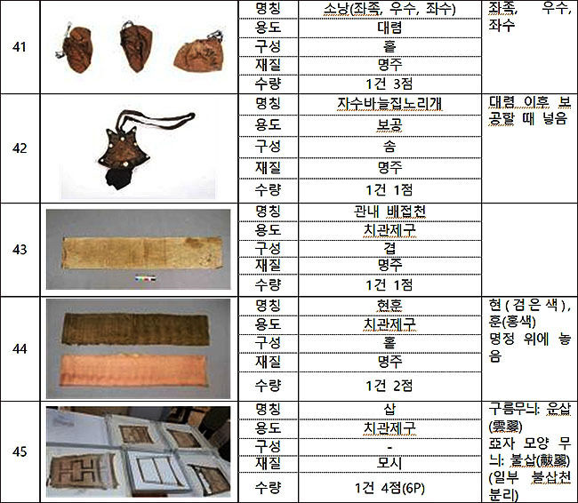 여흥이씨 무덤 출토복식 목록 일부