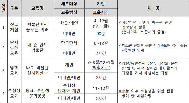 국립민속박물관 청소년 대상 교육 연간 운영계획