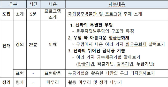 어린이박물관 상설전 연계 교육프로그램