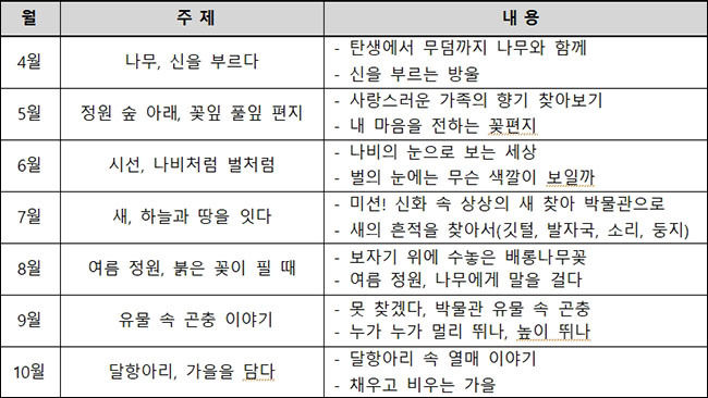 <박물관 숲 이야기> 세부 내용