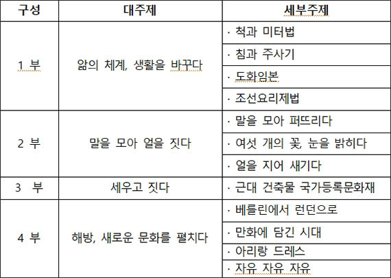 특별전 개요‧전시구성 안내