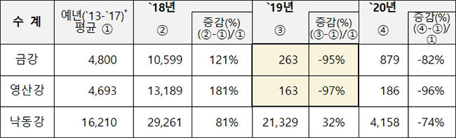 수계 평균 여름철(6∼9월) 유해남조류세포수(cells/mL) 변화 추이