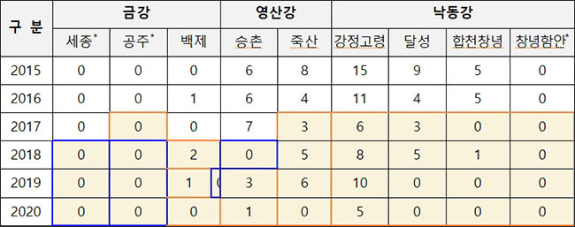 저층 빈산소 현상 발생 횟수(’15∼’20)