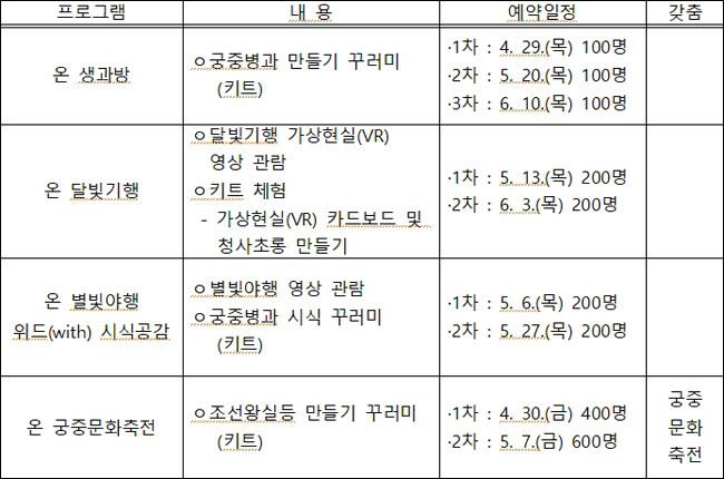  경복궁 시식공감(현장행사)ㆍ궁온(온라인 행사) 일정