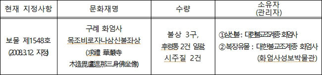 국가지정문화재(국보) 지정 예고 대상 : 1건