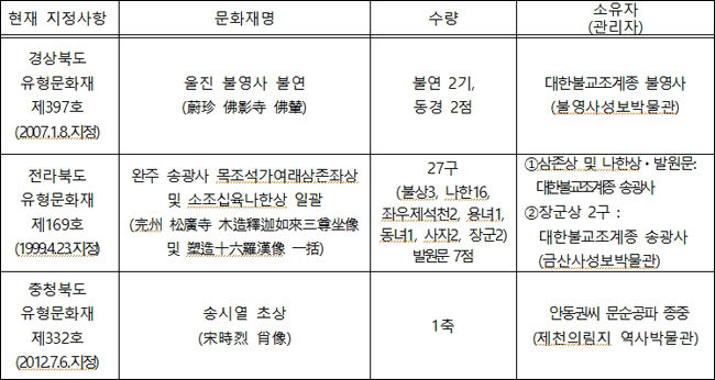 국가지정문화재(보물) 지정 예고 대상 : 모두 3건