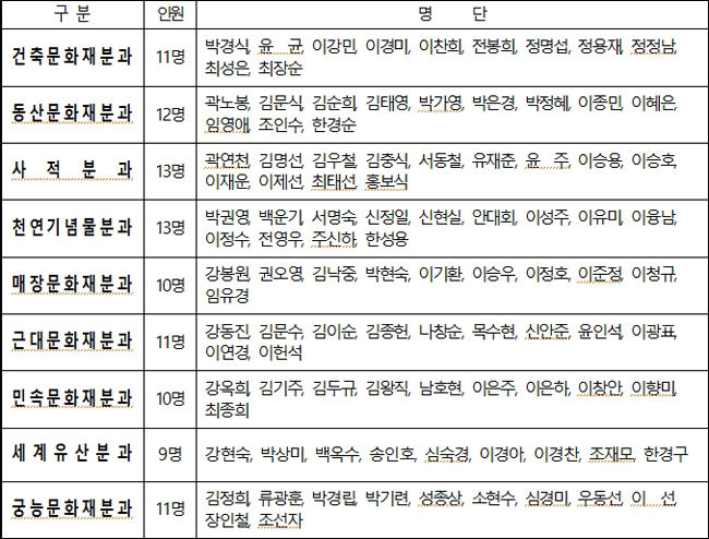 제30대 문화재위원 (100명) 명단