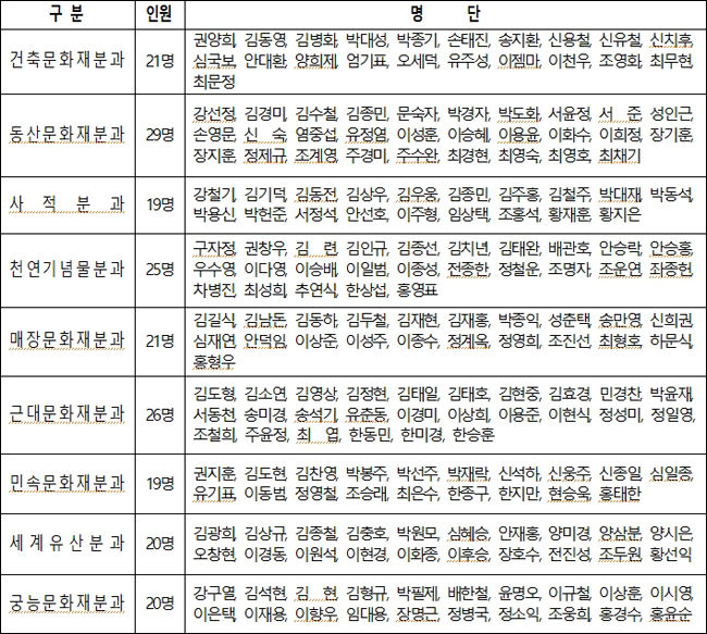 제30대 문화재전문위원 (200명) 명단