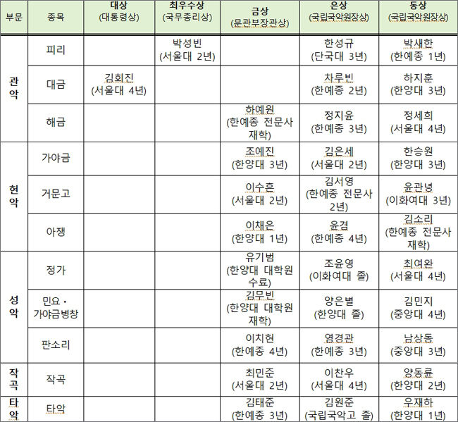 제41회 온나라 국악경연대회 수상자 명단