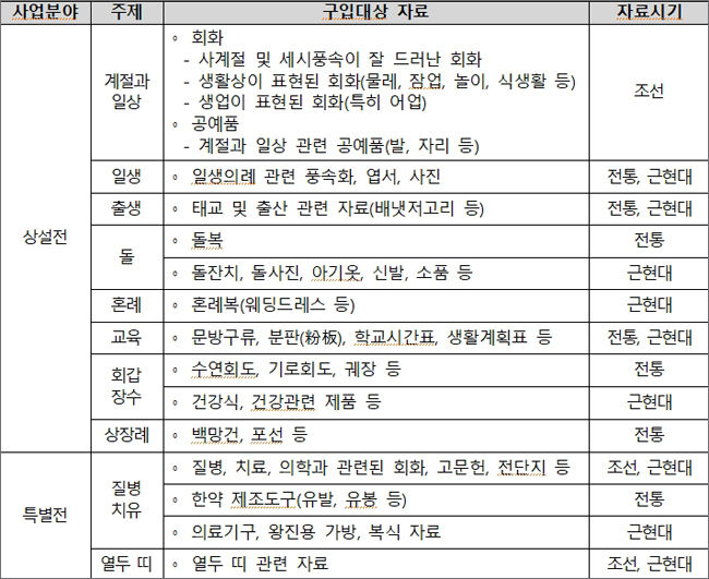 국립민속박물관 소장품 구입 대상