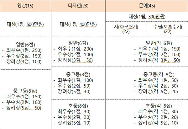제25회 보훈콘텐츠 공모전 시상 내용