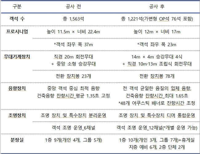 해오름극장 리모델링 주요 변화 비교