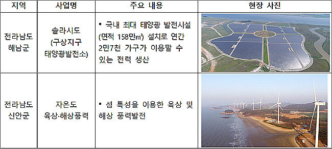 지방정부 탄소중립 추진 우수사례 <에너지 부문>