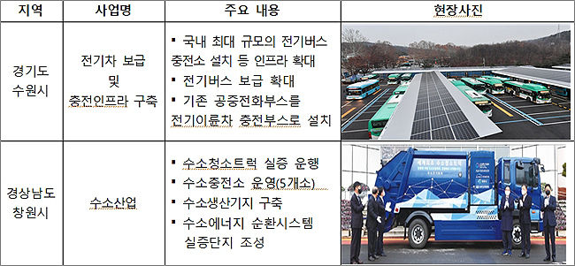 지방정부 탄소중립 추진 우수사례 <수송 부문>