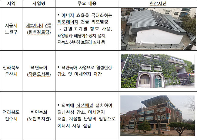 지방정부 탄소중립 추진 우수사례 <건물 부문>
