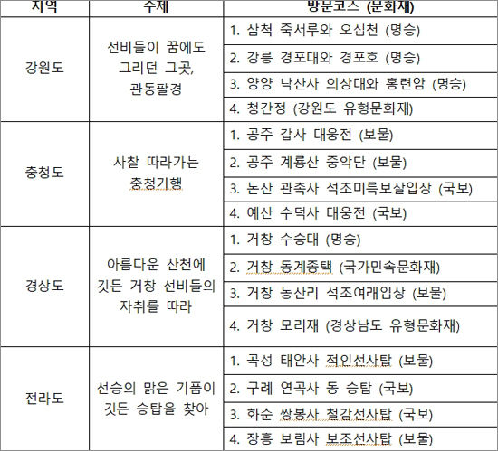 문화유산 방문인증 행사 대상문화재 목록