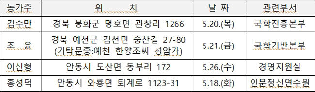 봄철 농촌 일손 돕기한 농촌