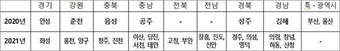 드론 활용 노동력 절감 벼 재배단지 육성 시범단지 현황