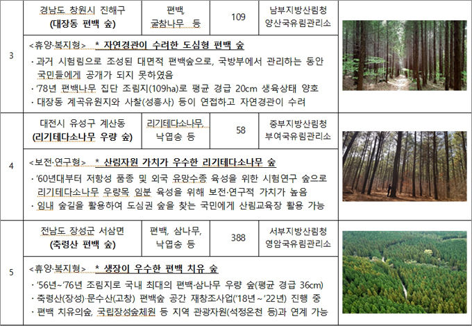’21년 국유림 명품숲 새로 꼽은 5곳