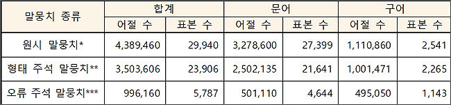 한국어 학습자 말뭉치 구축 규모(2021. 4. 현황)>