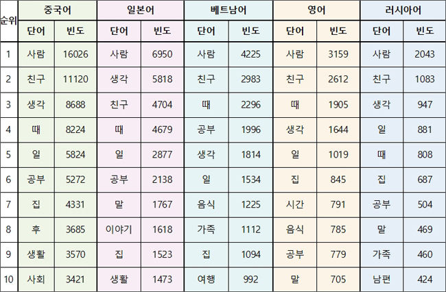주요 언어권별 고빈도 어휘 목록(일반명사)