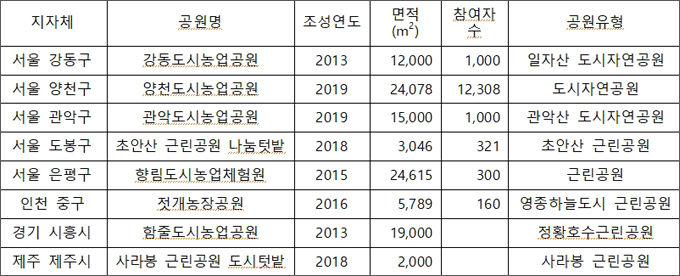 도시농업공원 현황