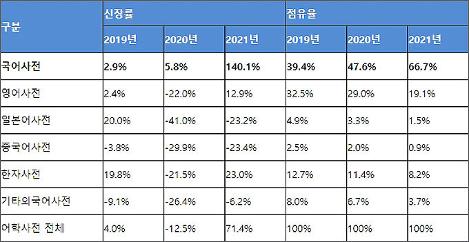 <strong>어학사전 분야 전년 동기 대비 판매 신장률 및 점유율 (1/1~6/13)</strong>