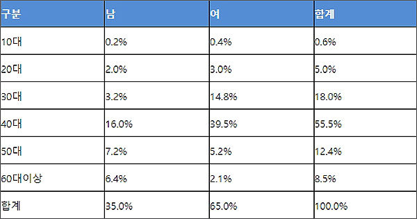 <strong>국어사전 분야 성별/연령별 구매비중 (2021/1/1~6/13)</strong>
