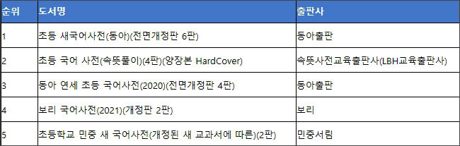 <strong>국어사전 분야 판매순위 (2021/1/1~6/13)</strong>