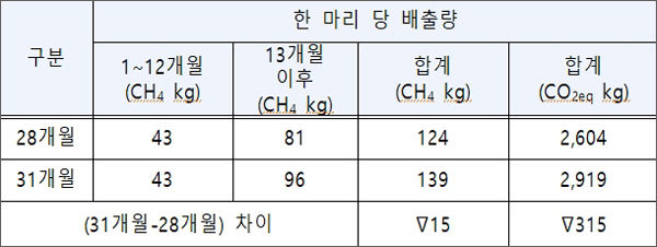 장내발효 CO2 배출량 저감 효과