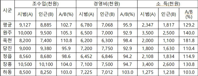 한우(거세우) 단기비육 시범사업 성과