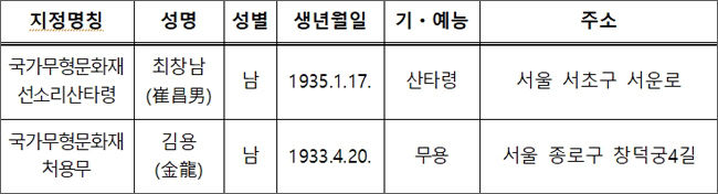 보유자의 명예보유자 인정