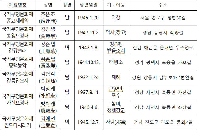 전승교육사의 명예보유자 인정