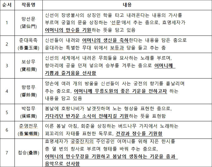 2021 국립국악원 무용단 정기공연 <춤으로 빚은 효(孝)> 세부 프로그램