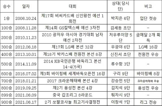 박정환 9단 프로통산 주요 기록일지